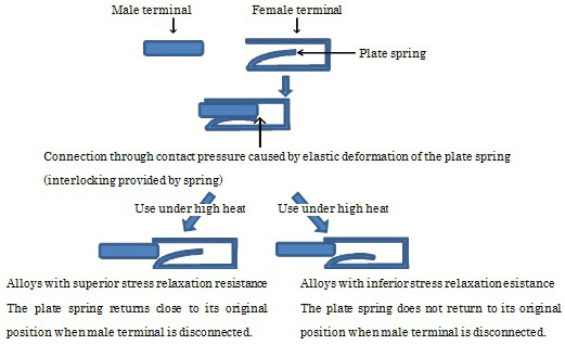 Relationship between the interlocking of terminals and stress relaxation resistance