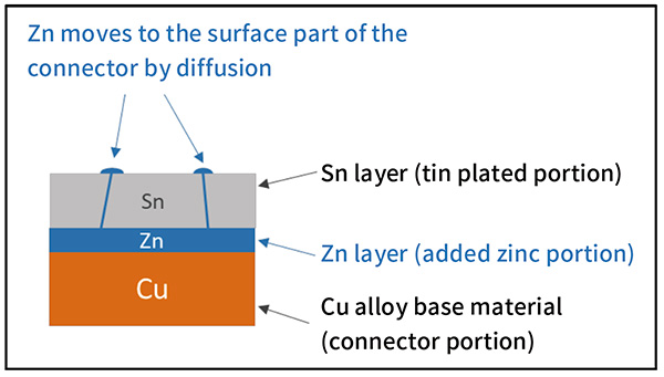 Figure 1. Basic layer composition of corrosion protective plating