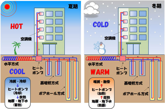 地中熱利用システムの概念図と主な地中熱交換方式