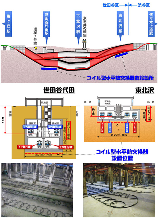 小田急電鉄複々線化事業へのコイル型水平熱交換器敷設位置および敷設参考写真