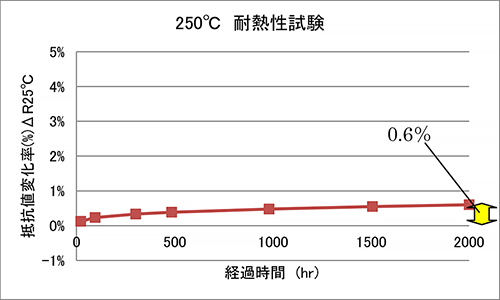 250℃放置 2000hr試験結果
（1回の試験あたり20個の試料を測定した平均値） 