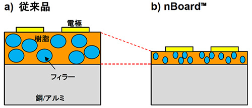 図2：従来品と「nBoard™」の模式図