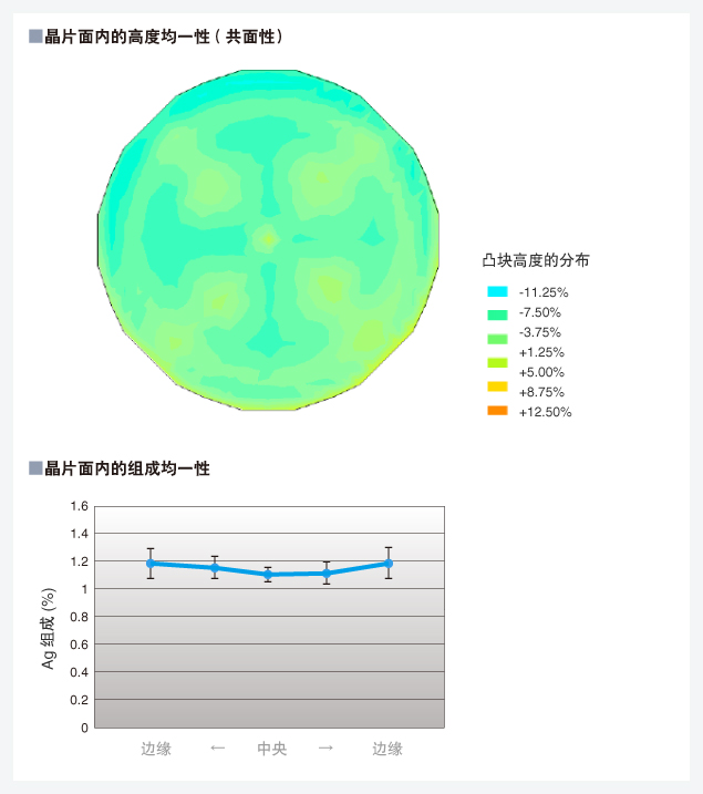 晶片面内高度均一性（共面性）