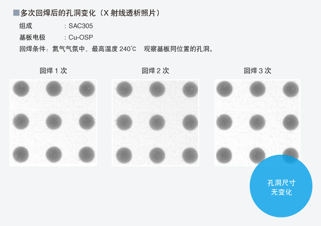 多次回流后的孔洞变化（X射线透析照片）