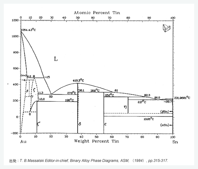 Atomic Percent Tin