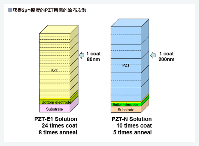 实现2µm厚PZT膜所需的涂布次数