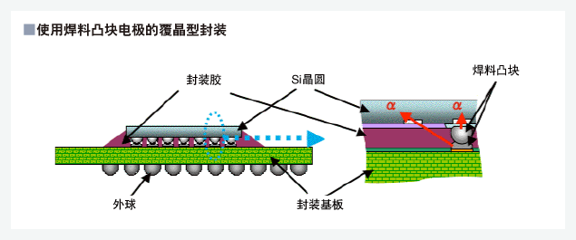 使用焊料凸块电极的覆晶类型的封装