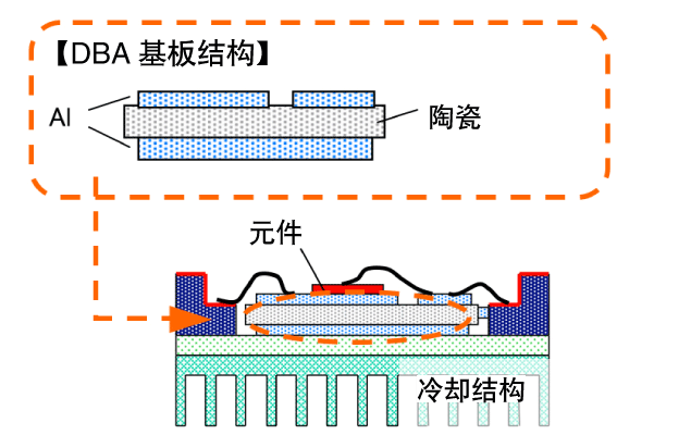 DBA基板结构