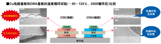 Cu电路基板和CBA基板的温度循环试验（-40〜125℃、2500次循环后）比较