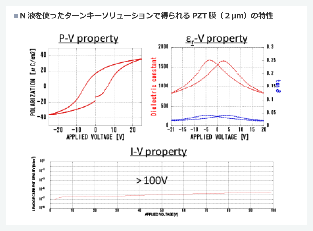 N液を使ったターンキーソリューションで得られるPZT膜(2µm)の特性