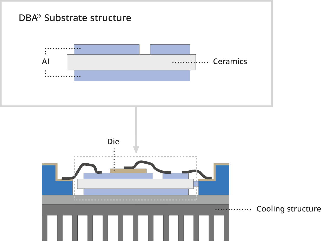 DBA® Substrate structure