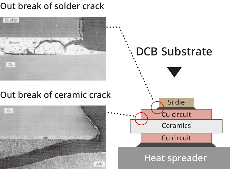 Comparative thermal cycle test of copper circuit substrate and DBA® Substrate (-40~125℃, 2500cycle)