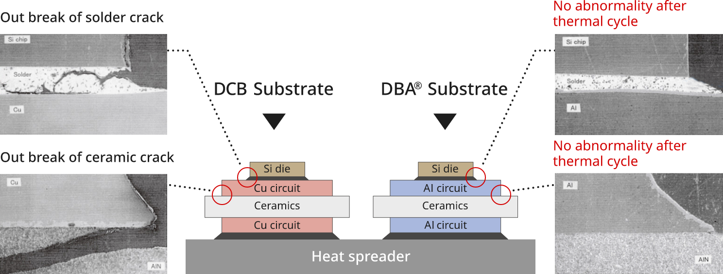 Comparative thermal cycle test of copper circuit substrate and DBA® Substrate (-40~125℃, 2500cycle)