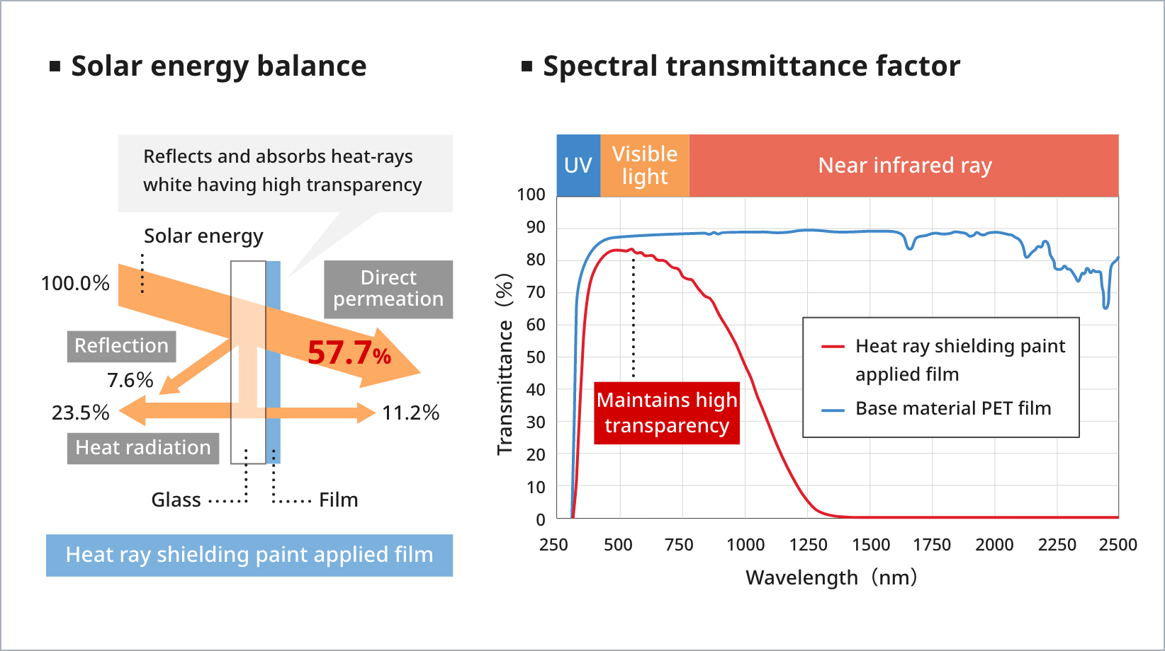 Solar energy balance Spectral transmittance factor