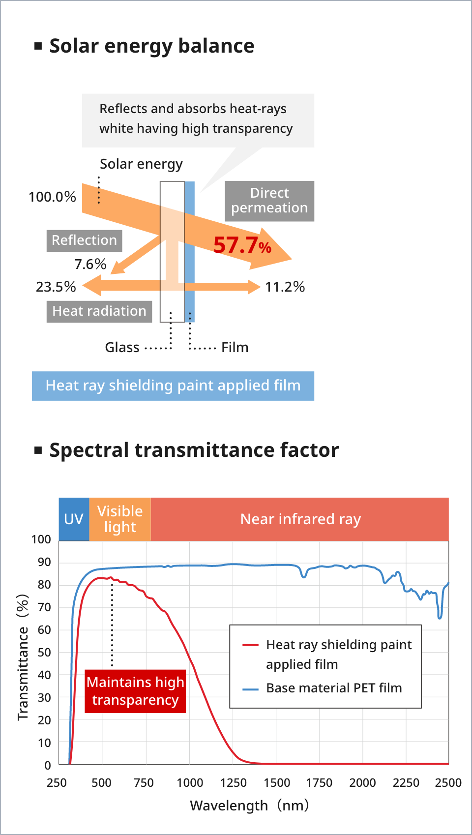 Solar energy balance Spectral transmittance factor