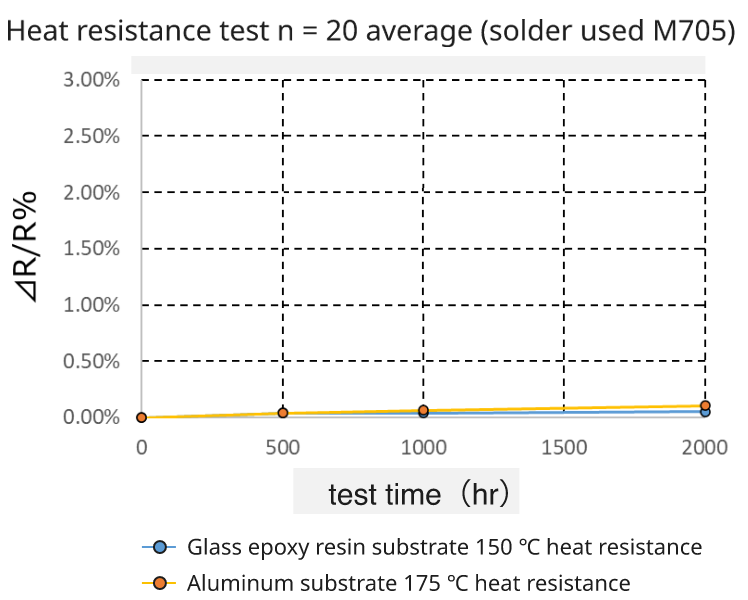 Heat resistance test n = 20 average (solder used M705) 