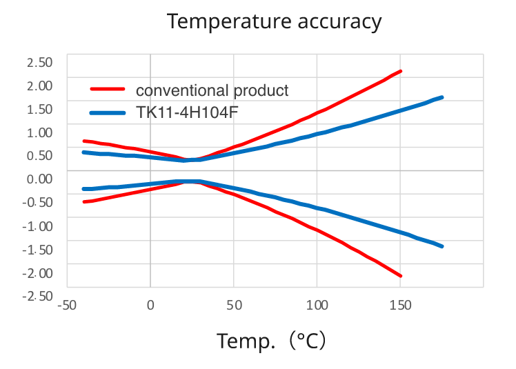 Temperature accuracy