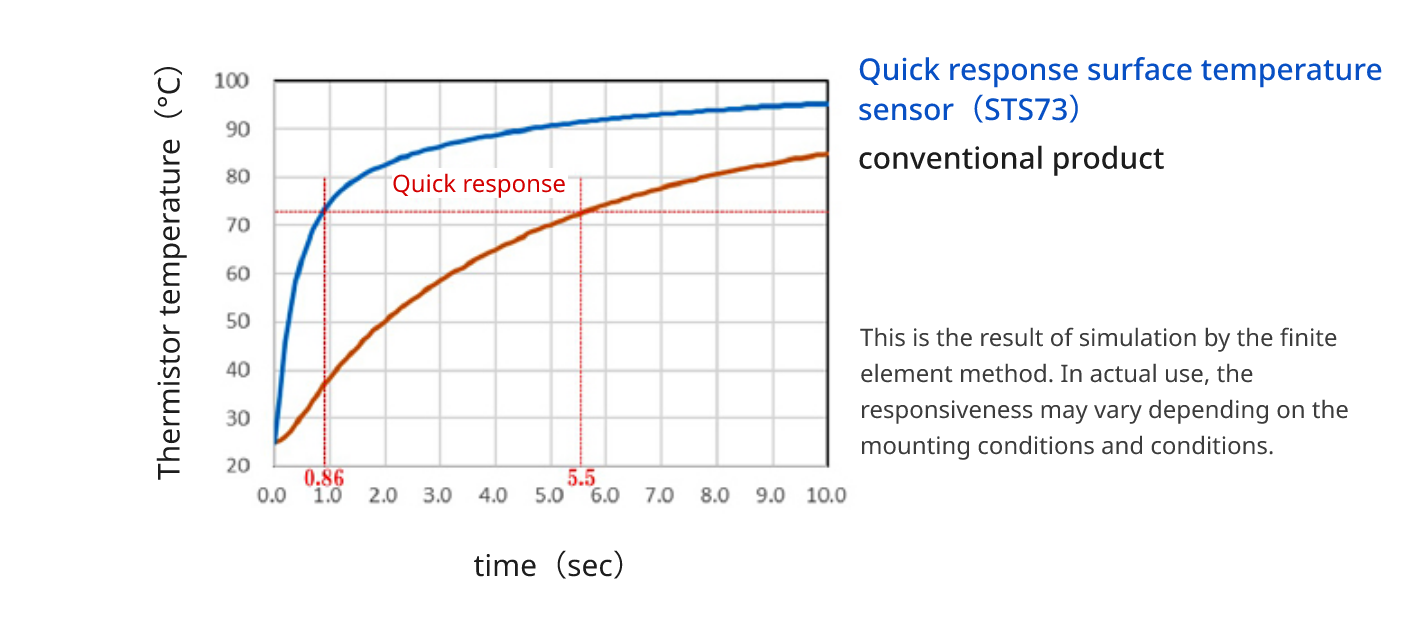 Thermistor temperature