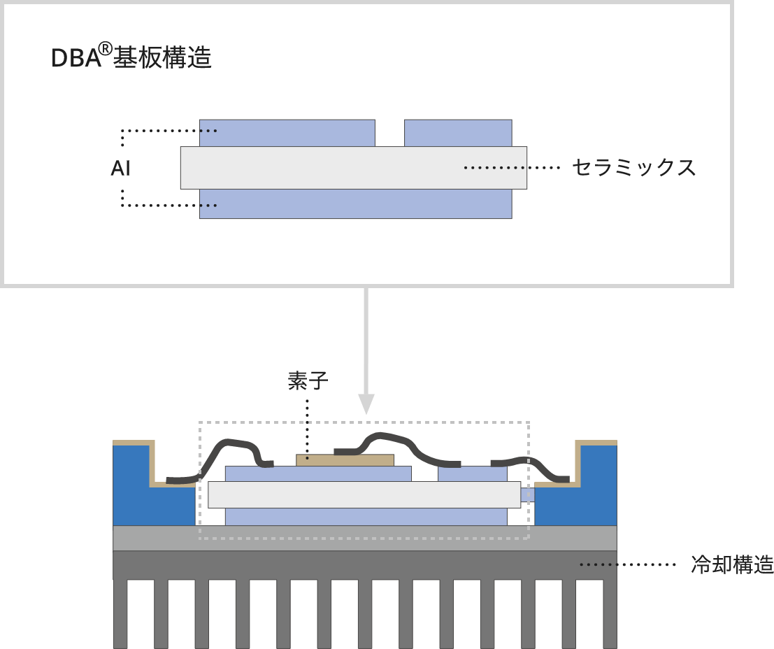 DBA基板®構造