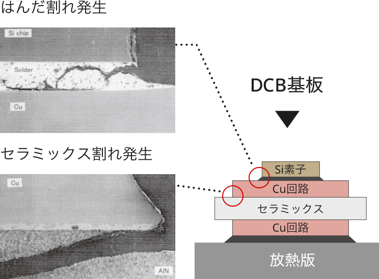 Cu回路基板とDBA基板®の温度サイクル試験（-40〜120°C、2500サイクル後）比較