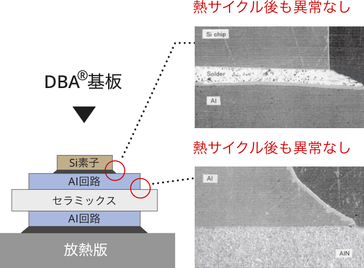 Cu回路基板とDBA基板®の温度サイクル試験（-40〜120°C、2500サイクル後）比較