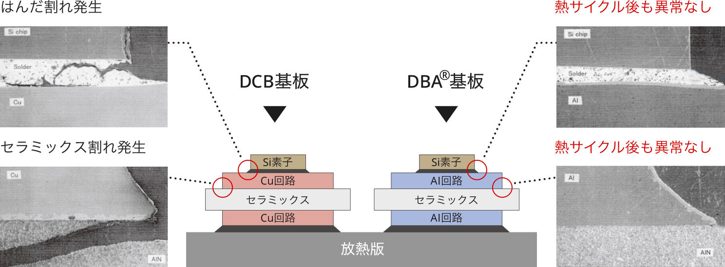 Cu回路基板とDBA基板®の温度サイクル試験（-40〜120°C、2500サイクル後）比較