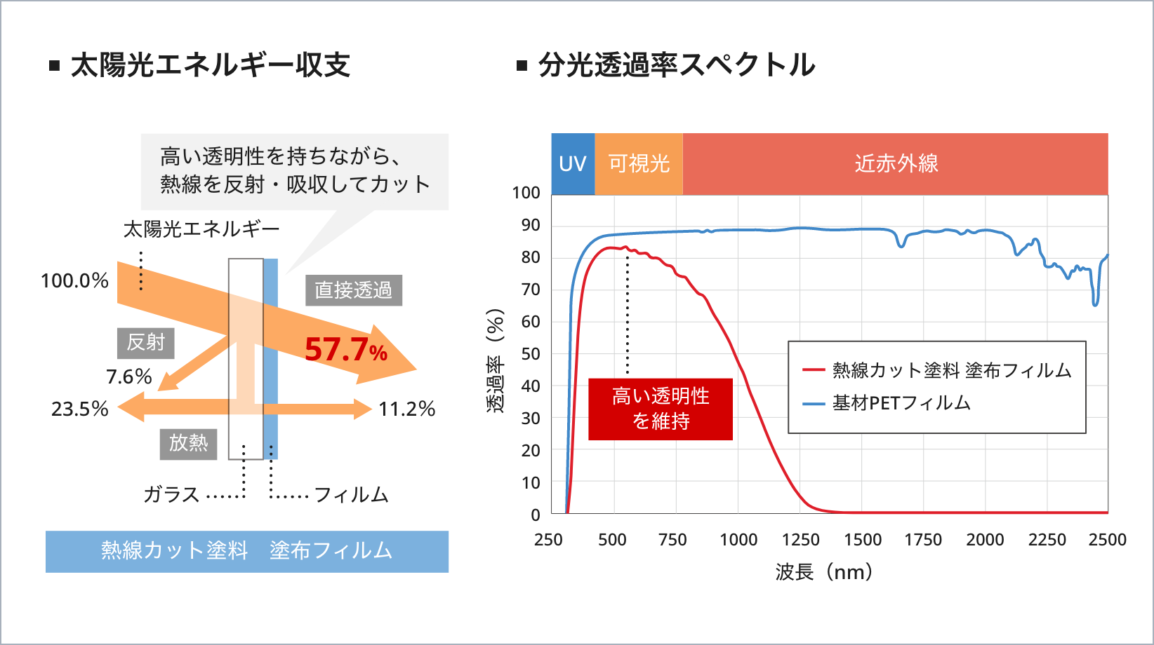 太陽光エネルギー収支 分光透過率スペクトル