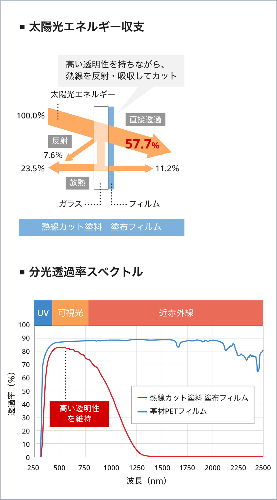 太陽光エネルギー収支 分光透過率スペクトル