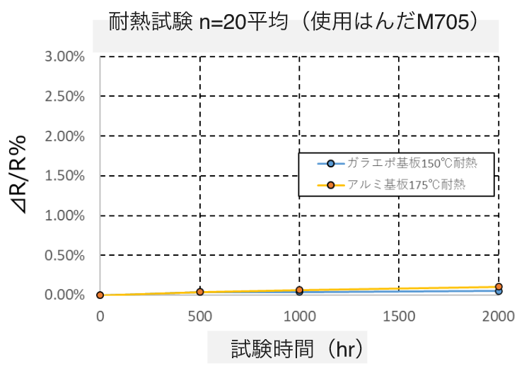 耐熱試験 n=20平均（使用はんだM705）