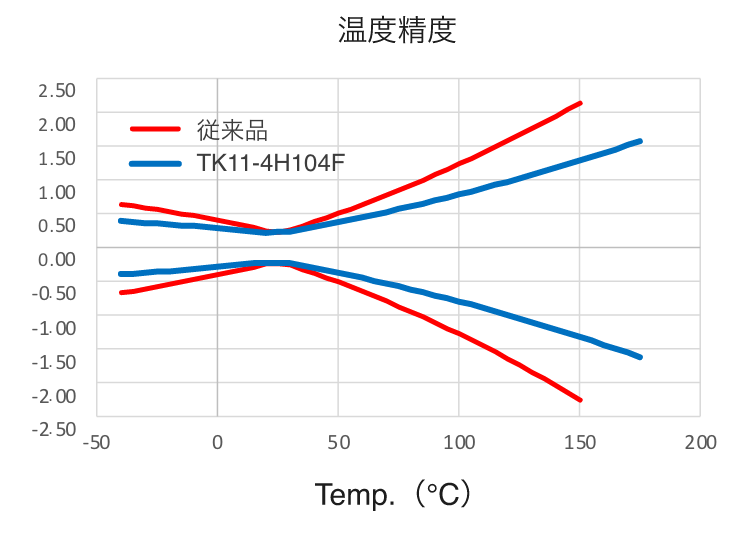 温度精度