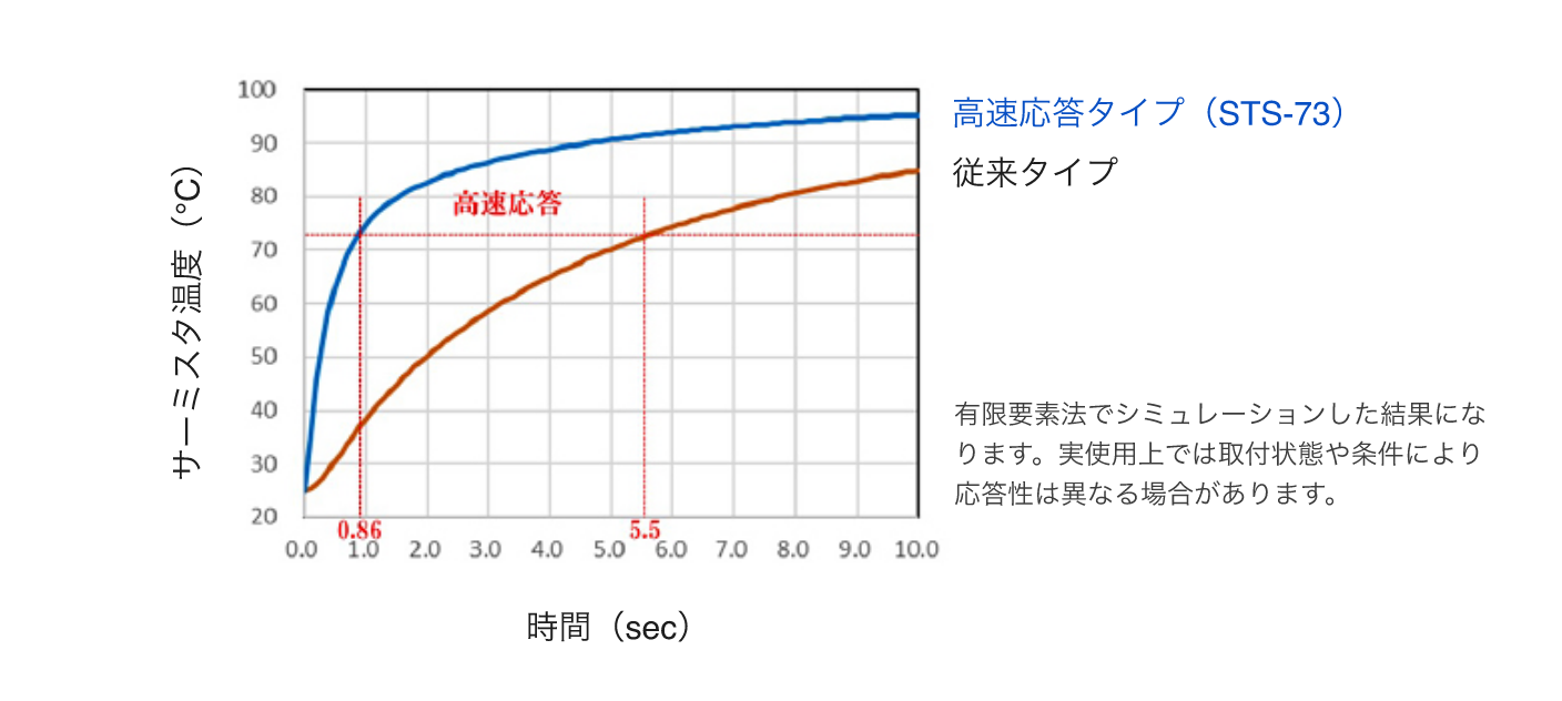 サーミスタ温度