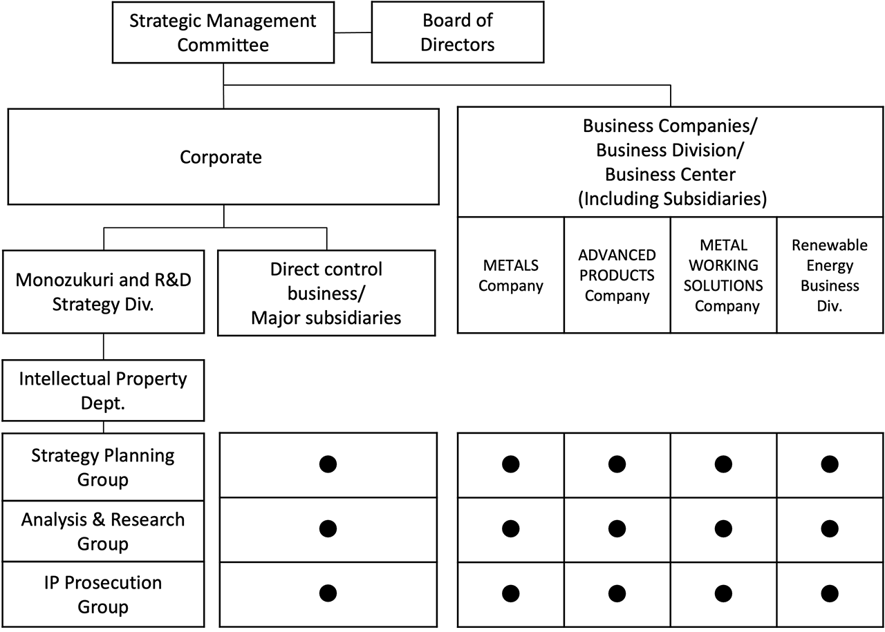 Overview of the Mitsubishi Materials Group's Intellectual Property System