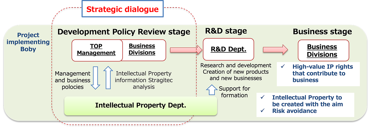 Strategic Dialogue (Strategic Use of Intellectual Property Information)