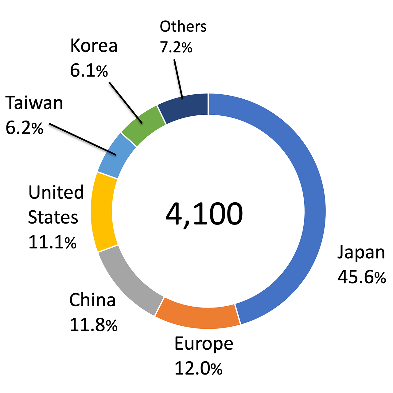 Domestic and Overseas Patent Rights Held