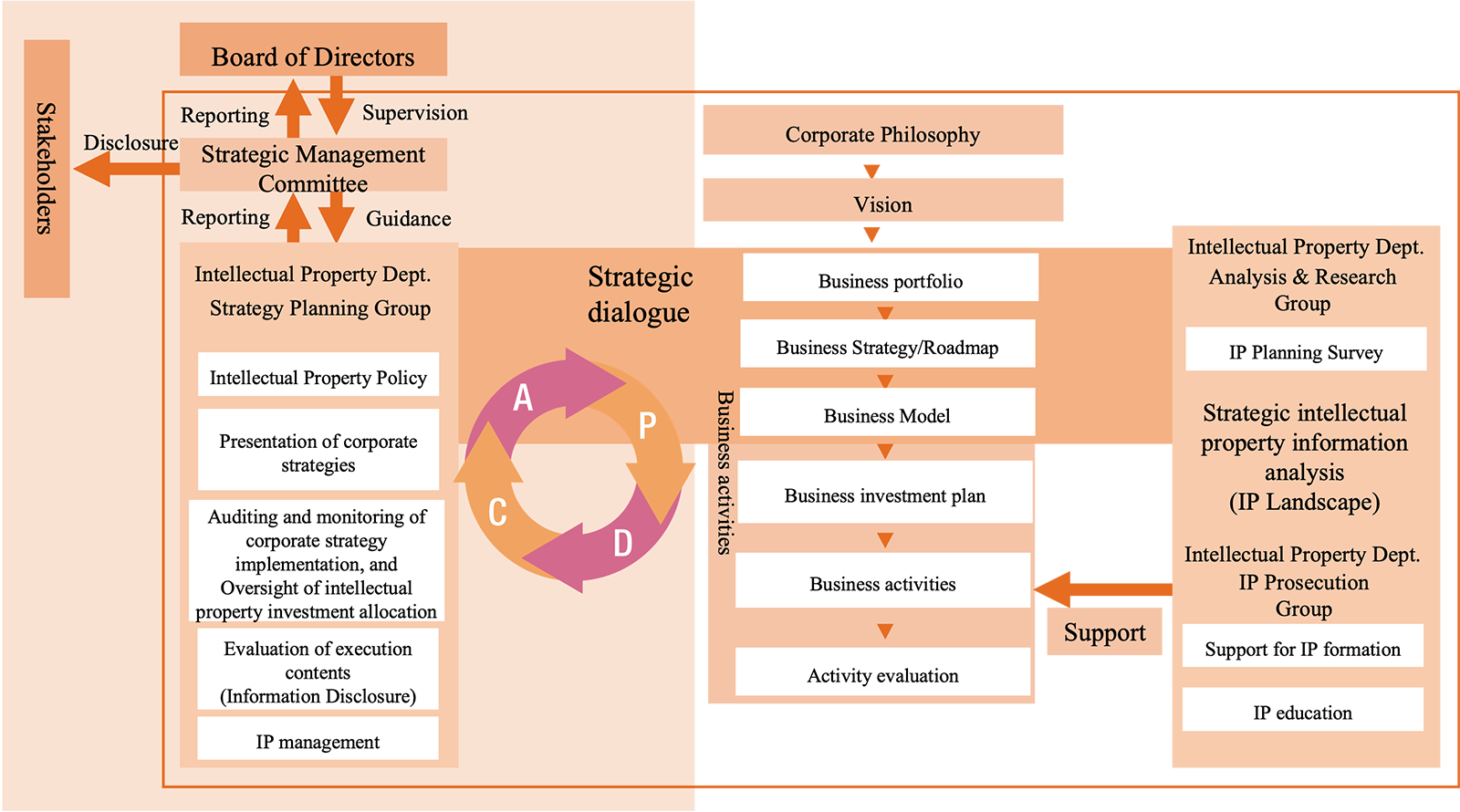 Strategic Intellectual Property Formation Activities and Strengthening the Governance System