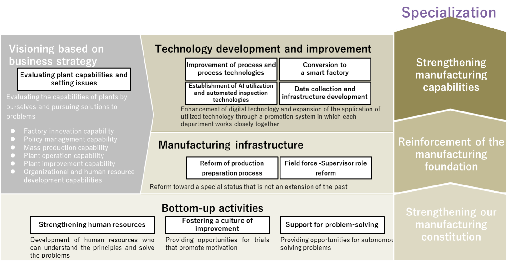 Manufacturing Strategy