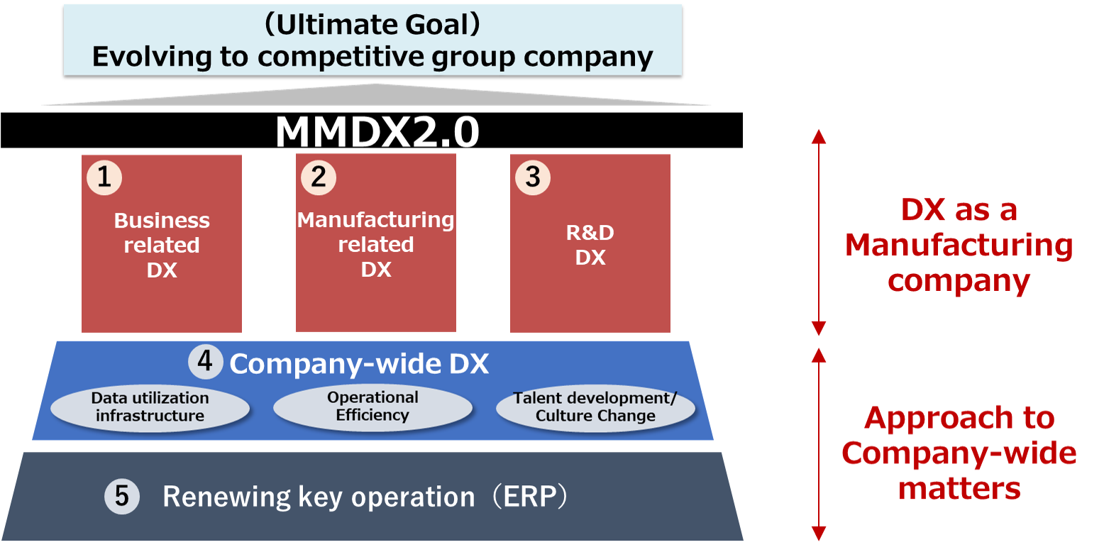 MMDX2.0