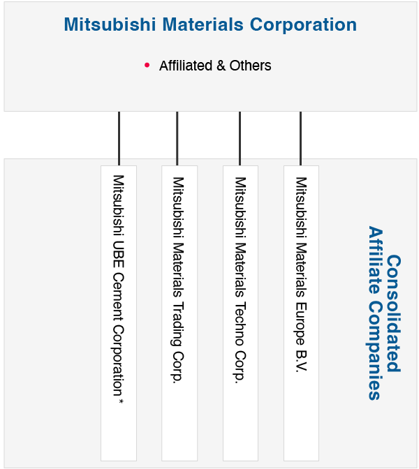 Group Companies