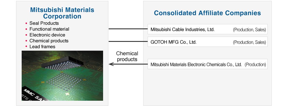 Group Companies