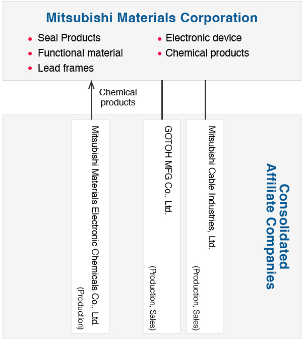 Group Companies