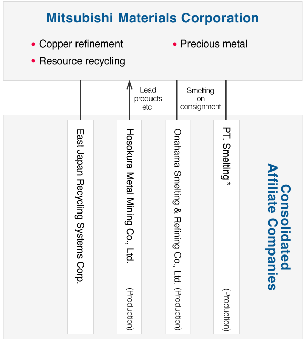 Group Companies