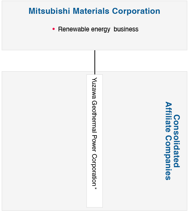 Group Companies