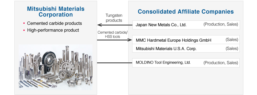 Group Companies