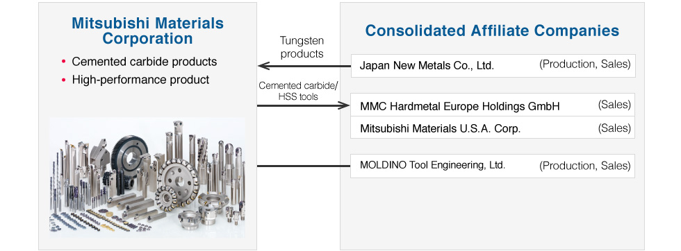 Group Companies