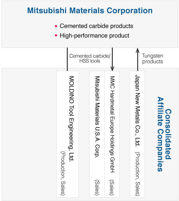 Group Companies