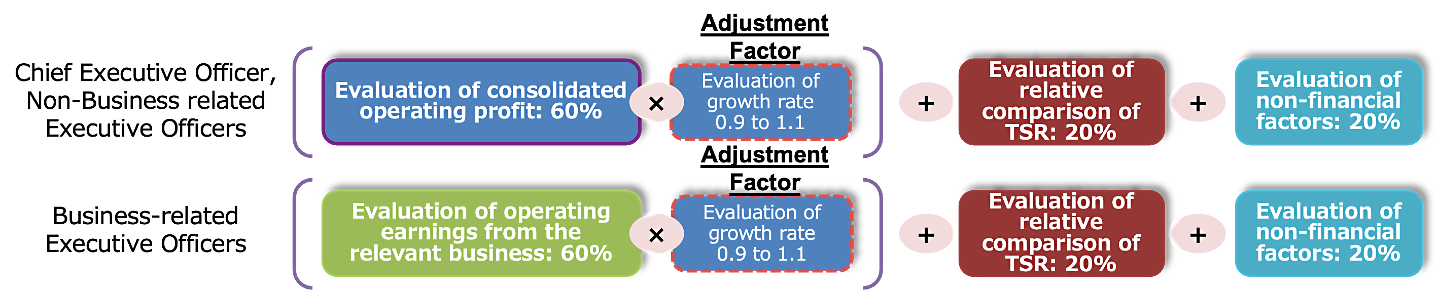 Evaluation Weight