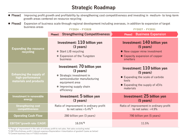 Strategic roadmap