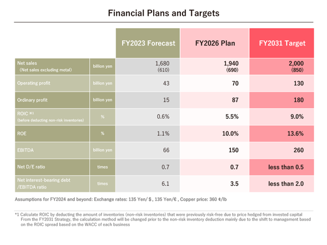 Financial plans and targets