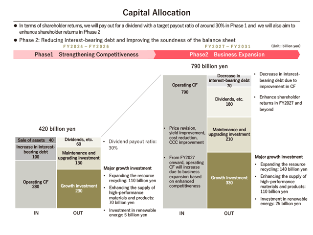 Capital allocation