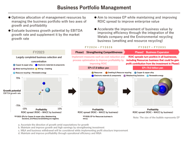 Business portfolio management